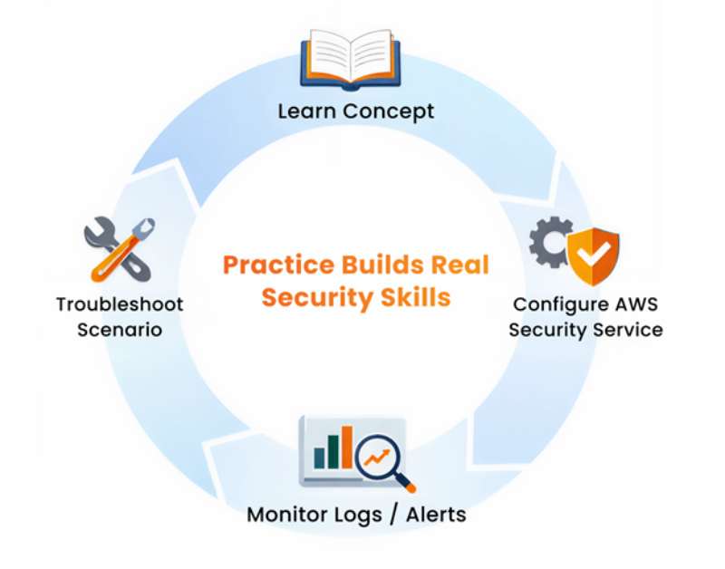 Hands-On Labs During SCS-C03 Exam Preparation