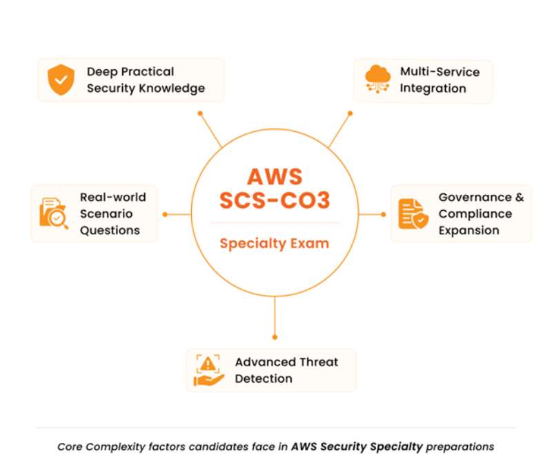SCS-C03 exam preparation