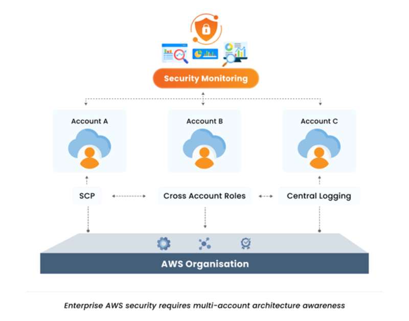 ignoring multi-account and hybrid security scenarios